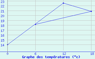 Courbe de tempratures pour Teriberka