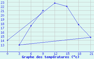 Courbe de tempratures pour Kasira