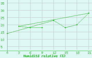 Courbe de l'humidit relative pour Wutai Shan