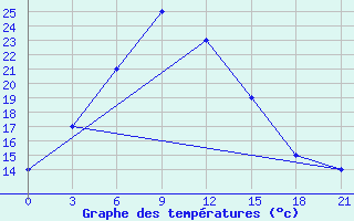 Courbe de tempratures pour Khuzdar