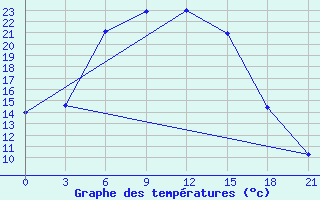 Courbe de tempratures pour Nukus