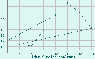 Courbe de l'humidex pour Midelt