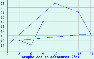 Courbe de tempratures pour Sarande