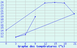 Courbe de tempratures pour Logrono (Esp)