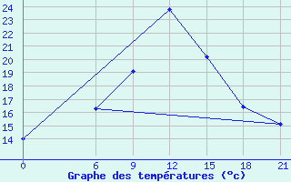 Courbe de tempratures pour Sallum Plateau