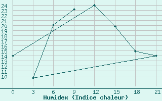 Courbe de l'humidex pour Ashotsk