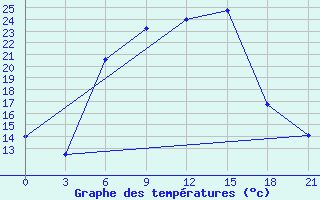 Courbe de tempratures pour Smolensk