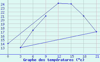 Courbe de tempratures pour H-5