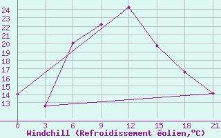 Courbe du refroidissement olien pour Ashotsk