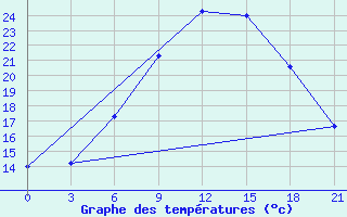 Courbe de tempratures pour Silute