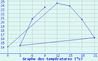 Courbe de tempratures pour Birzai