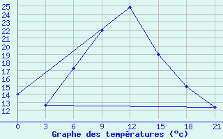 Courbe de tempratures pour Ganjushkino