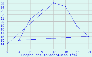 Courbe de tempratures pour Gotnja