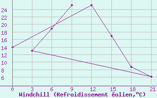 Courbe du refroidissement olien pour Yanvarcevo