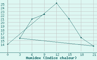 Courbe de l'humidex pour Shahrud