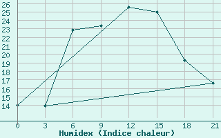 Courbe de l'humidex pour Zaporizhzhia