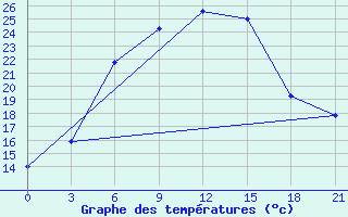 Courbe de tempratures pour Rtiscevo