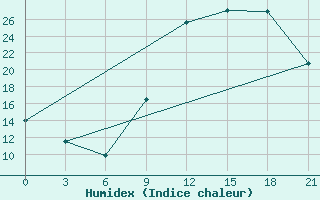 Courbe de l'humidex pour Beja / B. Aerea