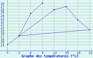 Courbe de tempratures pour Vel