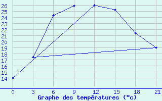 Courbe de tempratures pour Ai-Petri