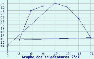 Courbe de tempratures pour Krestcy