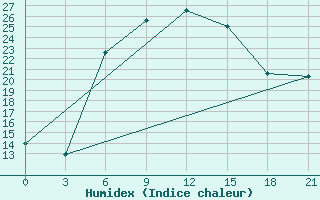 Courbe de l'humidex pour Ashotsk