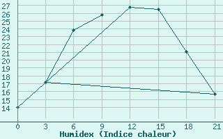 Courbe de l'humidex pour Jaslyk