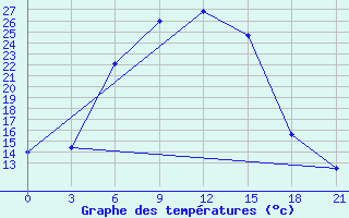 Courbe de tempratures pour El