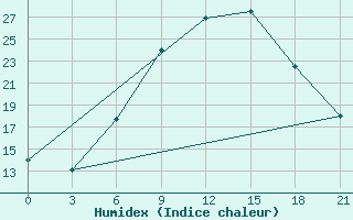 Courbe de l'humidex pour Razgrad