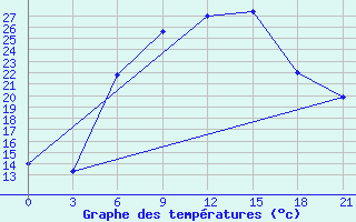 Courbe de tempratures pour Orel