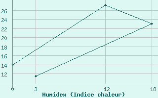 Courbe de l'humidex pour Basel Assad International Airport