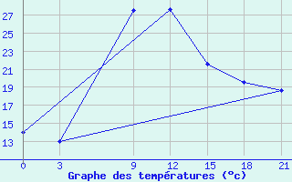 Courbe de tempratures pour Desfina