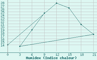 Courbe de l'humidex pour Tula