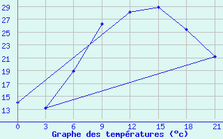 Courbe de tempratures pour Kirovohrad