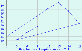 Courbe de tempratures pour Monte Real