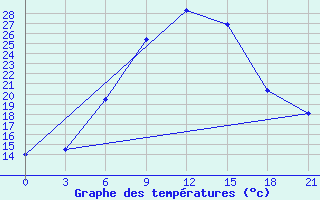 Courbe de tempratures pour Khmel