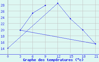 Courbe de tempratures pour Ujuk