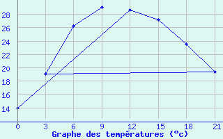 Courbe de tempratures pour Kanevka