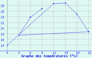 Courbe de tempratures pour Nikolaevskoe