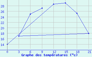 Courbe de tempratures pour Novgorod