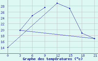 Courbe de tempratures pour Dzhambejty