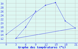 Courbe de tempratures pour Florina