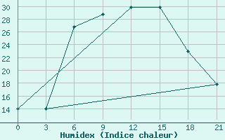 Courbe de l'humidex pour Kasin