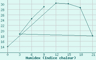 Courbe de l'humidex pour Krasnoscel'E