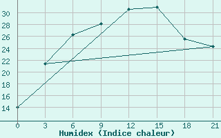 Courbe de l'humidex pour Rjazan