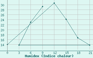 Courbe de l'humidex pour Kizljar