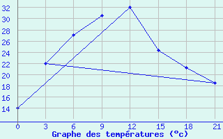 Courbe de tempratures pour Aul