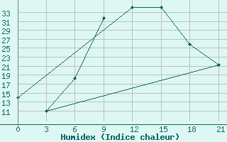 Courbe de l'humidex pour Nekhel