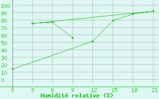 Courbe de l'humidit relative pour Ai-Petri