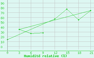 Courbe de l'humidit relative pour Progranichnoe